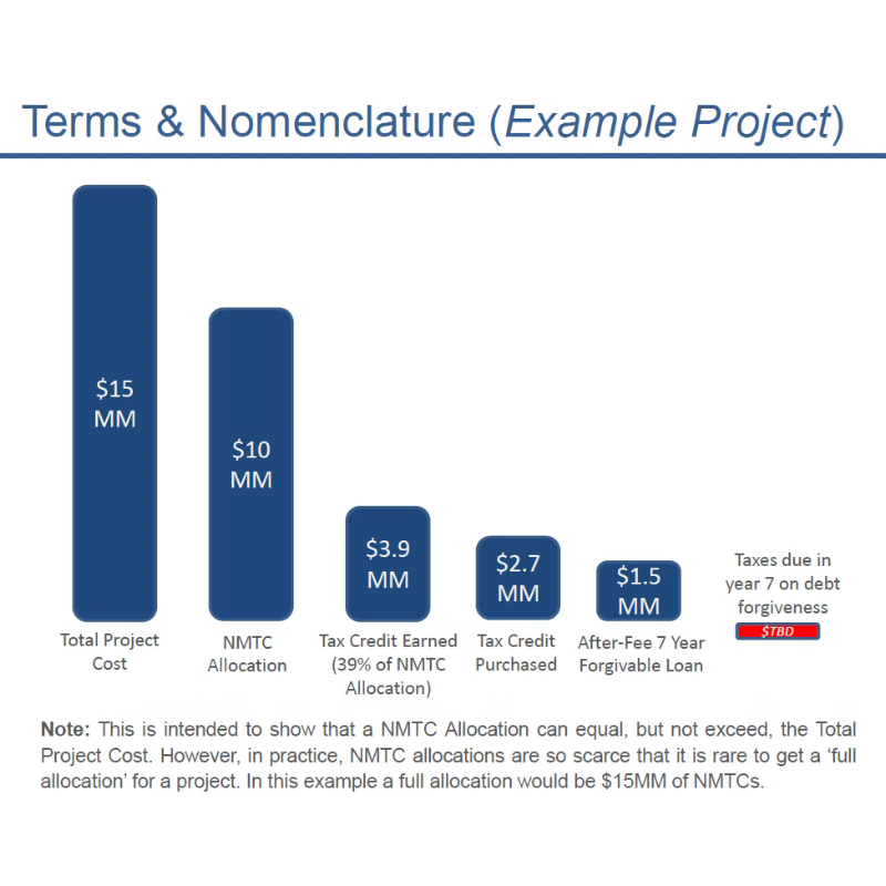 How-Much-NMTC-Funding-Can-Your-Project-Receive.png