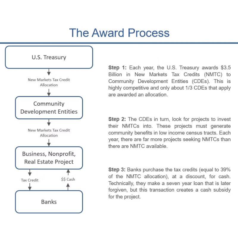 New-Markets-Tax-Credit-program.png