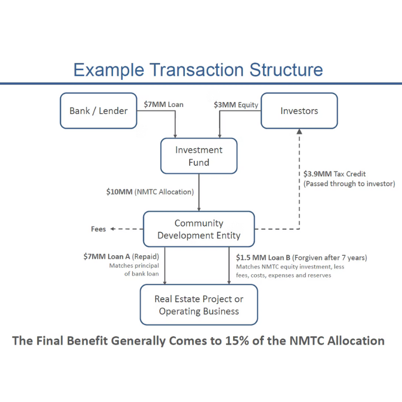 New-Markets-Tax-Credits-Structure-Much-NMTC-Funding-Can-Your-Project-Receive.png